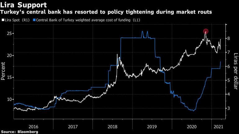 Turkey’s central bank has resorted to policy tightening during market routs