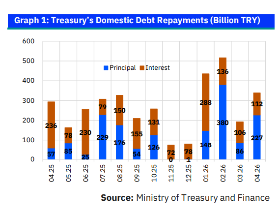 Turkey’s Treasury Faces Mounting Pressure From High Domestic Debt Rollovers
